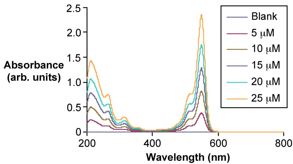 UV–Visible Spectroscopy (UV–Vis)