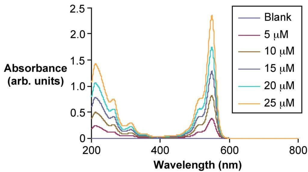 UV–Visible Spectroscopy (UV–Vis)