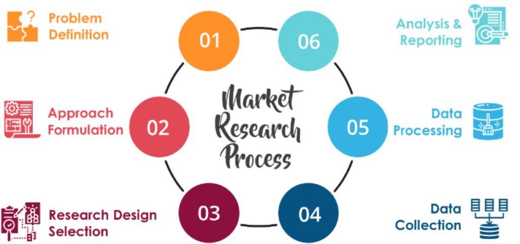 Market research process diagram outlining steps from problem definition to reporting, representing Materials Metric’s end-to-end strategic research capabilities