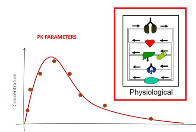 Pharmacokinetic & Pharmacometric Modeling offered by Materials Metric