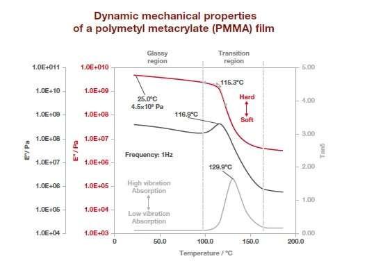 DMA plot showing storage modulus, loss modulus, and tan delta versus temperature