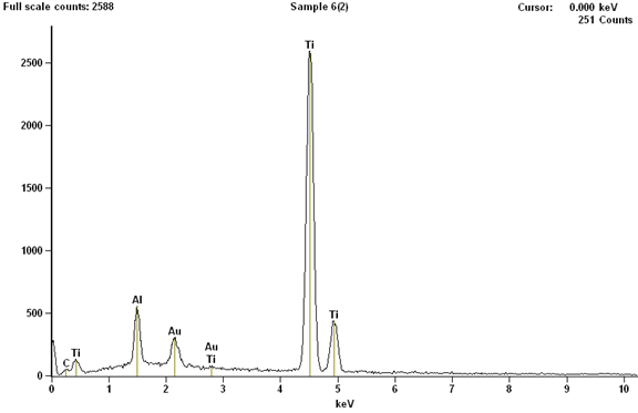 EDS spectrum showing elemental peaks and relative composition