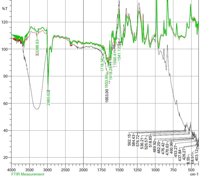 FTIR spectrum showing absorbance versus wavenumber peaks