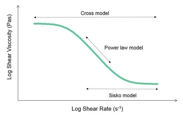 Viscoelastic plot showing storage modulus and loss modulus versus frequency or shear rate