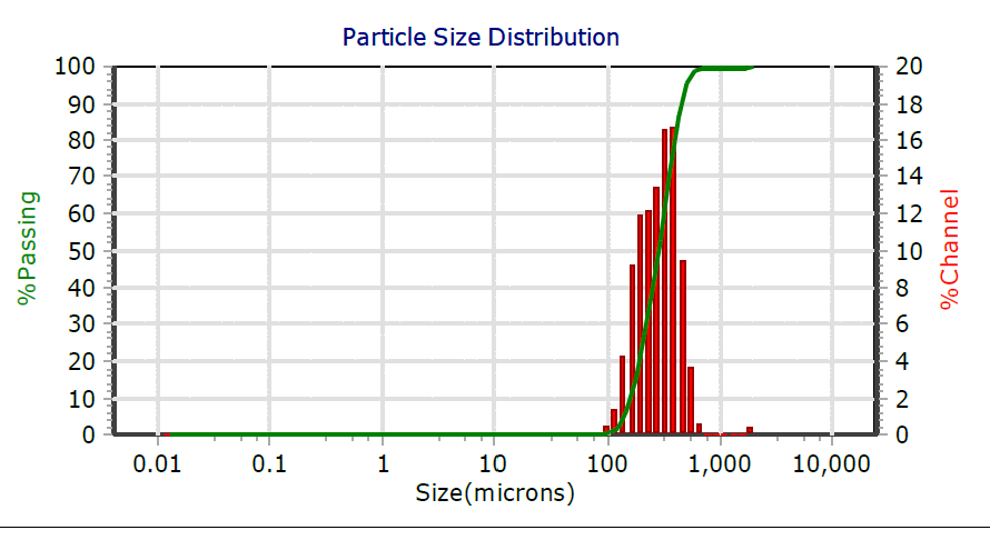 Particle size distribution graph showing volume percentage versus particle diameter