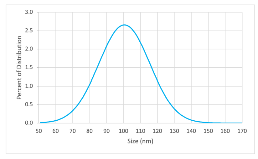 DLS size distribution graph showing intensity versus particle diameter