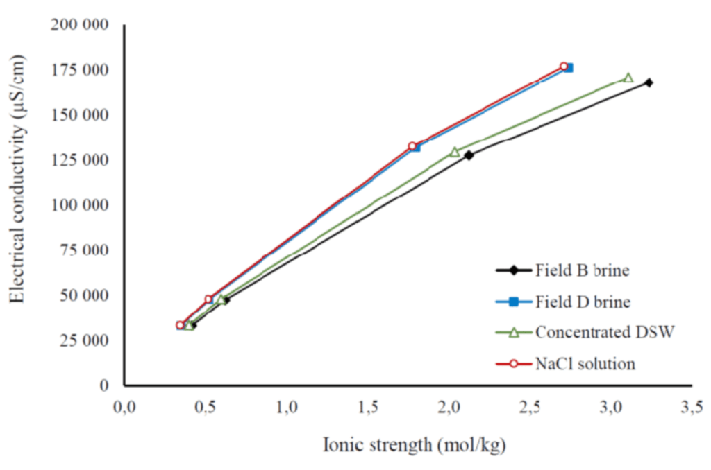 Ionic strength or conductivity graph showing conductivity versus concentration