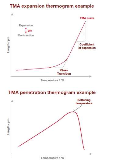 TMA plot showing dimensional change versus temperature