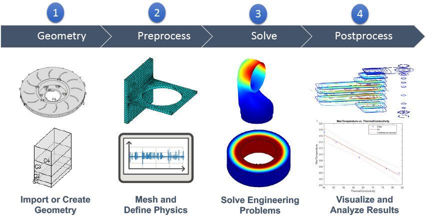 Computational Materials Modeling & Simulation