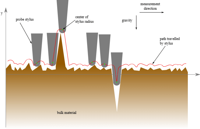 Schematic illustrating surface roughness measurement and adhesion test configuration