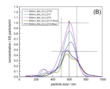NTA size distribution graph showing particle concentration versus particle diameter