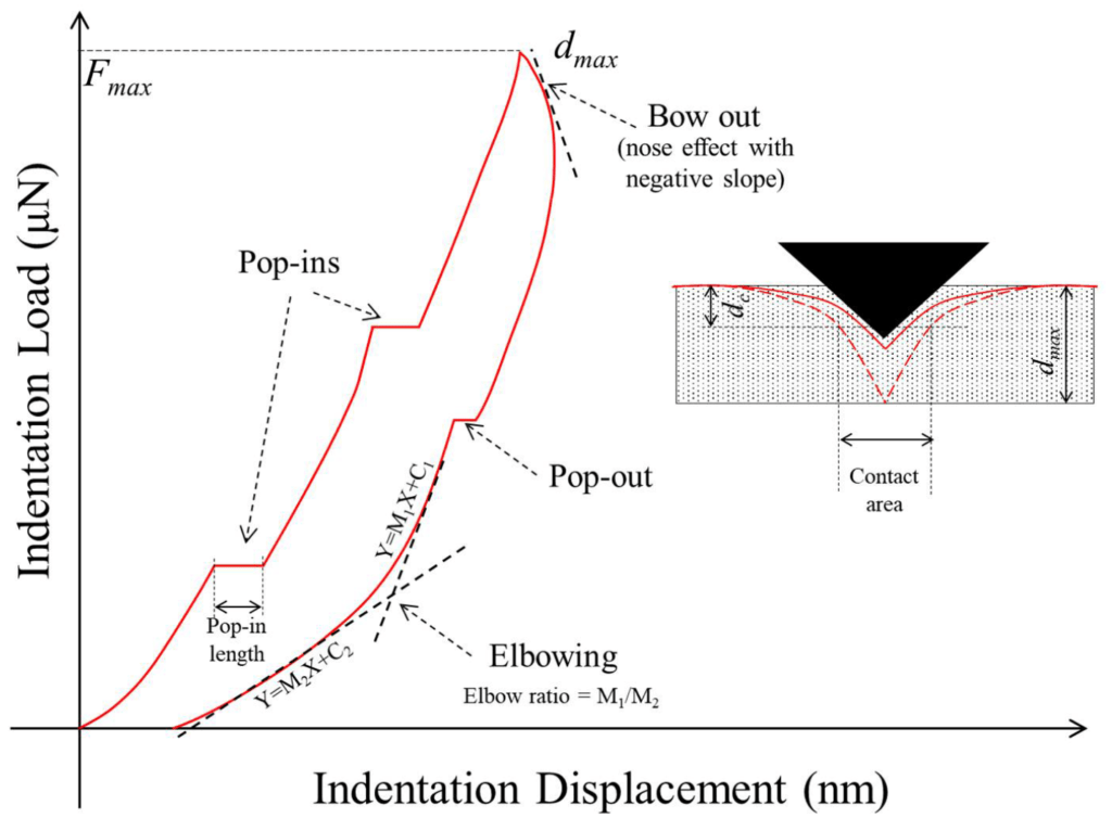 Nanoindentation load–displacement curve showing elastic and plastic deformation