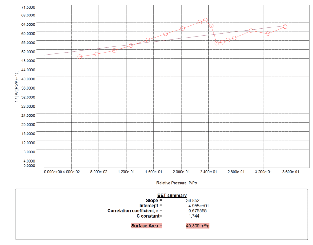BET adsorption–desorption isotherm showing gas uptake versus relative pressure