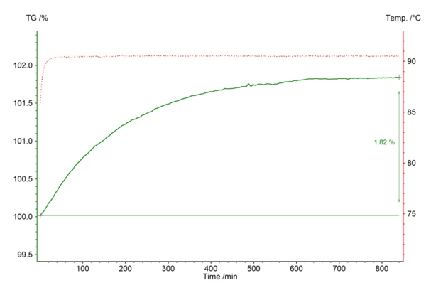 Thermogravimetric oxidation graph showing weight percentage versus time