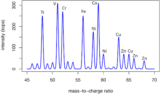 ICP–MS spectrum showing signal intensity versus mass-to-charge ratio