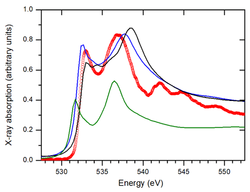 X-ray absorption spectrum showing absorption coefficient versus incident X-ray energy