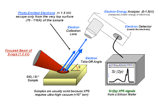 Schematic illustrating XPS photoelectron emission and energy analysis process