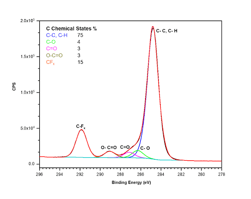 XPS spectrum showing counts per second versus binding energy peaks