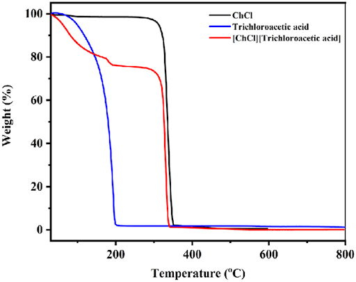 Derivative thermogravimetric curve showing rate of mass change versus temperature