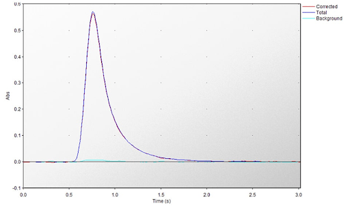 Atomic absorption calibration curve showing absorbance versus metal concentration